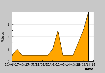 Visits Per Day