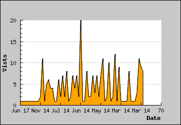 Visits Per Day