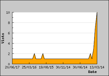 Visits Per Day