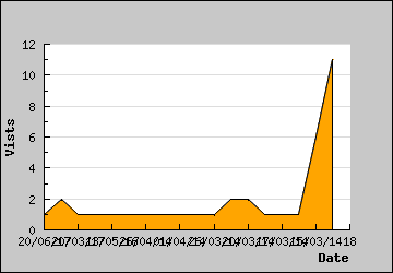 Visits Per Day