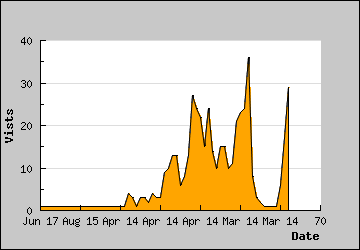 Visits Per Day