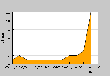 Visits Per Day