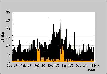 Visits Per Day