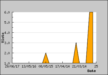 Visits Per Day