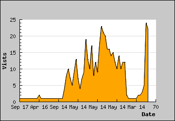 Visits Per Day