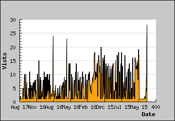 Visits Per Day