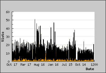 Visits Per Day