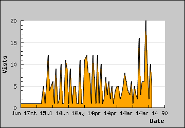 Visits Per Day