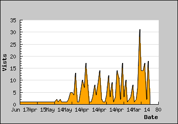 Visits Per Day
