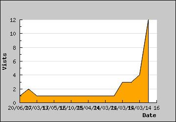 Visits Per Day