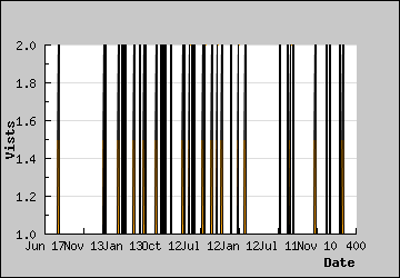 Visits Per Day