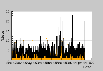 Visits Per Day