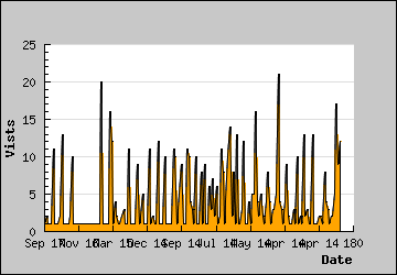 Visits Per Day