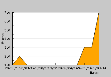 Visits Per Day