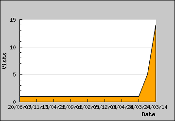 Visits Per Day