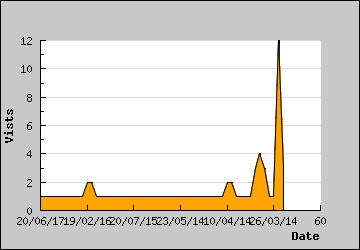 Visits Per Day