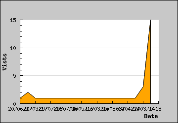 Visits Per Day