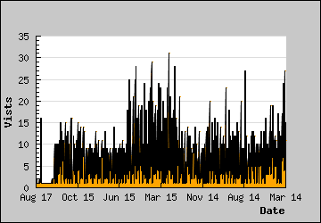 Visits Per Day