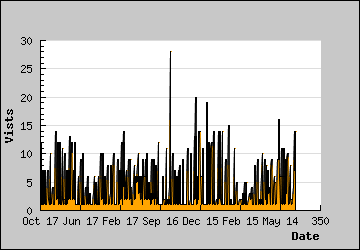 Visits Per Day