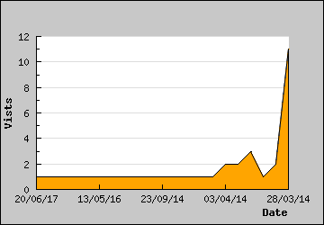 Visits Per Day