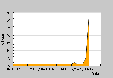 Visits Per Day