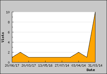 Visits Per Day