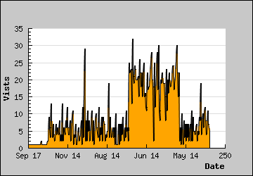 Visits Per Day