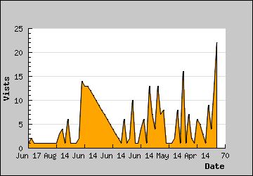 Visits Per Day