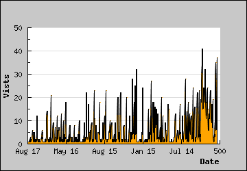 Visits Per Day