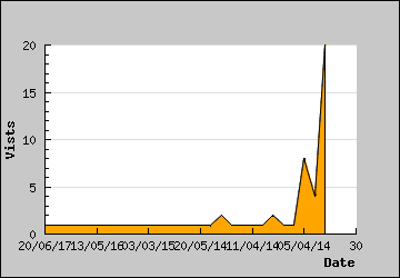 Visits Per Day