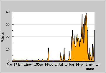 Visits Per Day