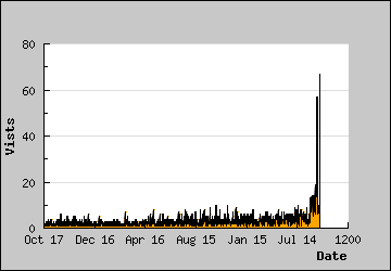 Visits Per Day