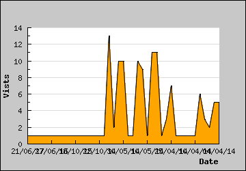 Visits Per Day