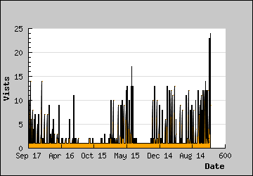 Visits Per Day