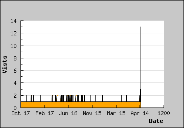 Visits Per Day