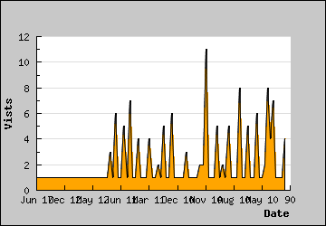 Visits Per Day