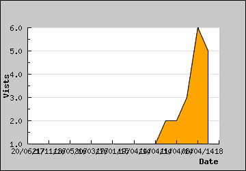 Visits Per Day