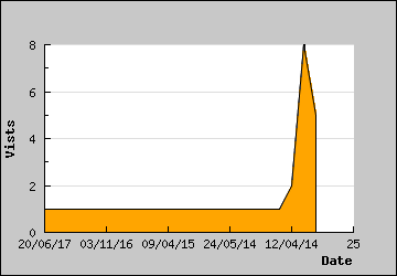 Visits Per Day