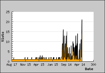 Visits Per Day