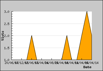 Visits Per Day