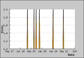 Visits Per Day