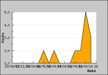 Visits Per Day