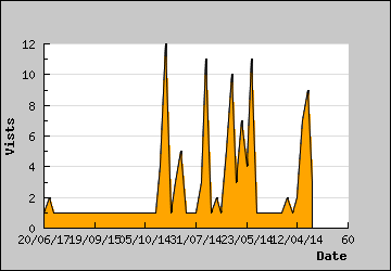 Visits Per Day