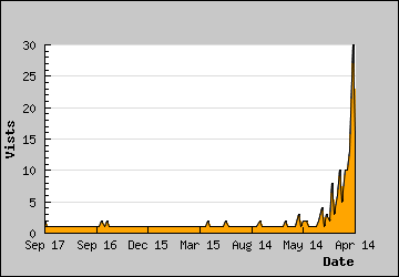 Visits Per Day