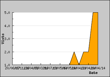 Visits Per Day