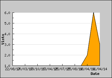 Visits Per Day