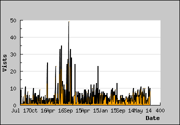 Visits Per Day