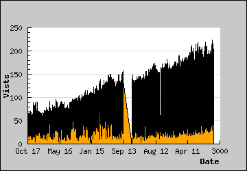 Visits Per Day