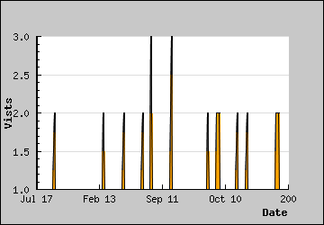 Visits Per Day