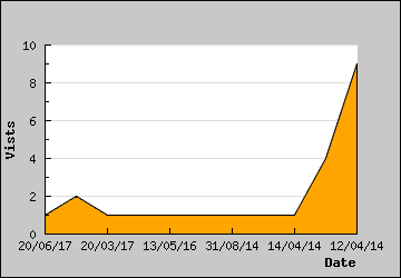 Visits Per Day